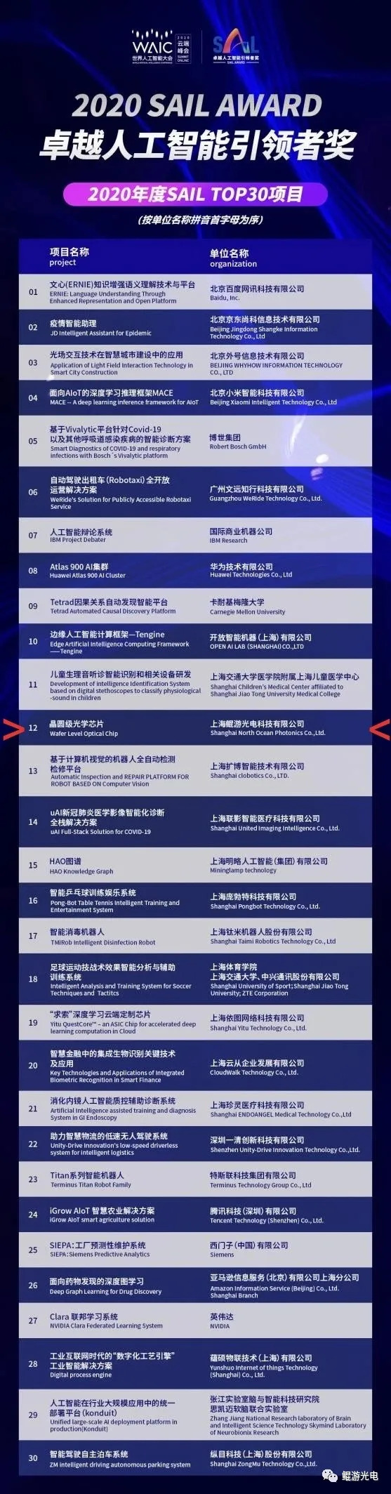 鲲游光电荣膺世界人工智能大会高等荣誉——2020 SAIL奖TOP30